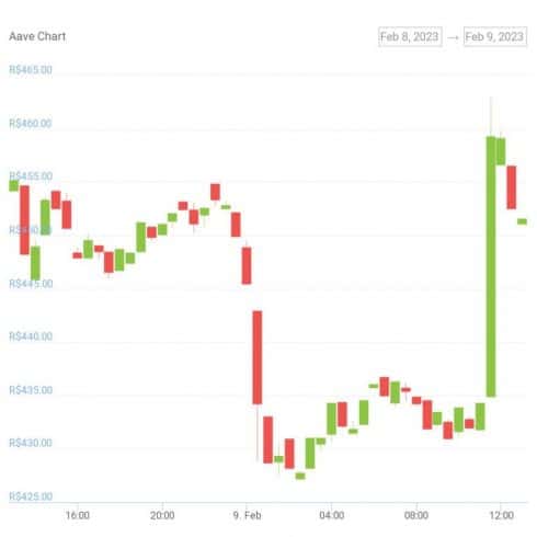 Gráfico de preço de AAVE nas últimas 24 horas. Fonte: CoinGecko