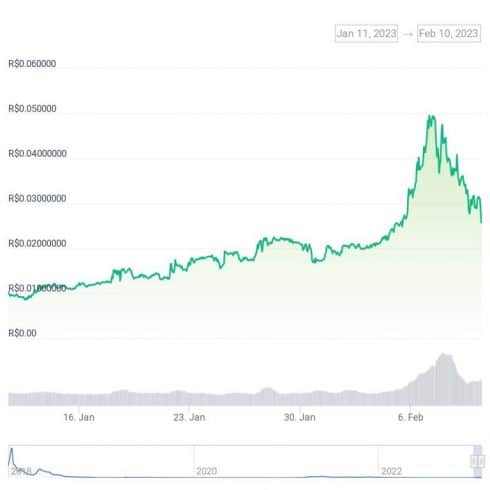 Gráfico de preço do token DBC nos últimos 30 dias. Fonte: CoinGecko
