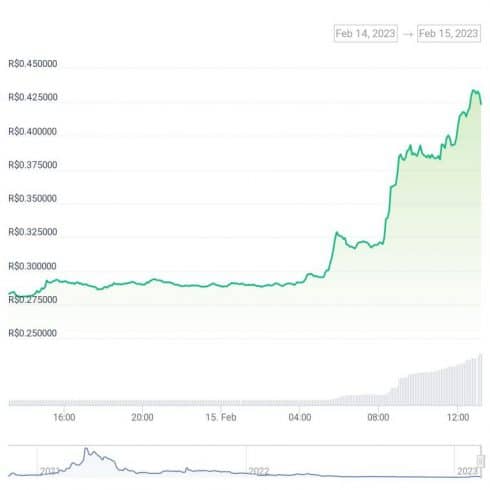Gráfico de preço do token CFX nas últimas 24 horas - Fonte: CoinGecko