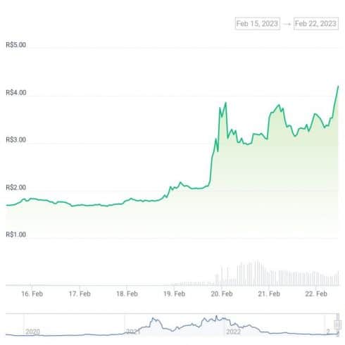 Gráfico de preço do token STX na última semana. Fonte: CoinGecko