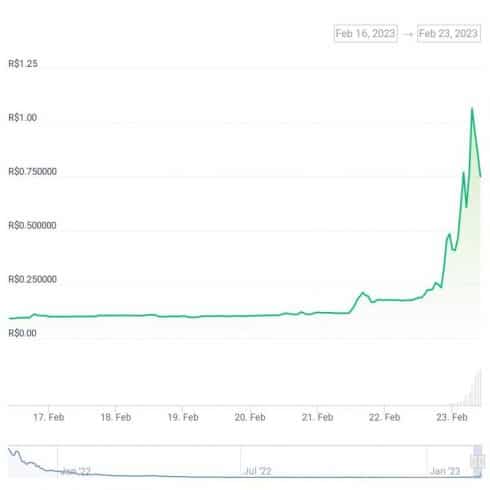 Gráfico de preço do token FACTR nos últimos sete dias - Fonte: CoinGecko