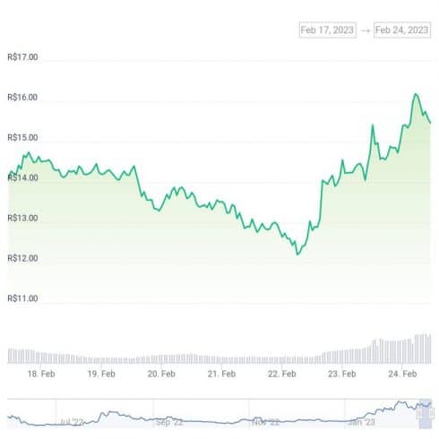 Gráfico de variação de preço semanal do token OP - Fonte: CoinGecko