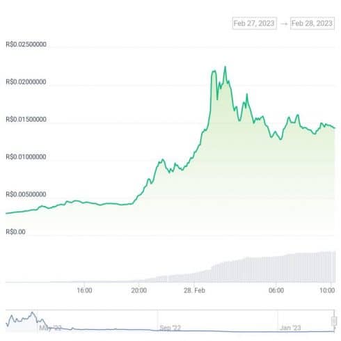 Gráfico de preço do token GMM nas últimas 24 horas - Fonte: CoinGecko