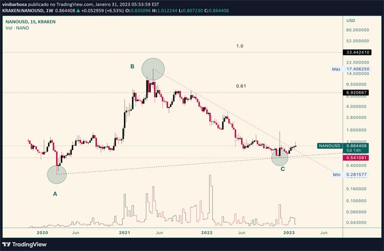 Coluna do TradingView: Mercado aguarda decisão do FED