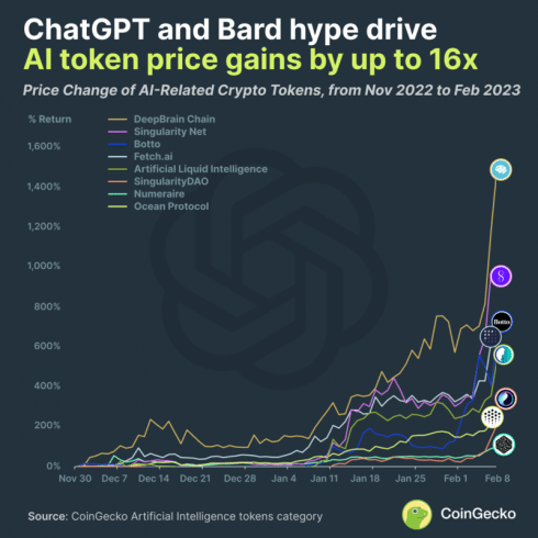 Tokens de IA disparam com sucesso do ChatGPT. Fonte: CoinGecko