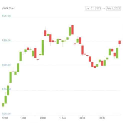Gráfico de preço do token dYdX nas últimas 24 horas - Fonte: CoinGecko
