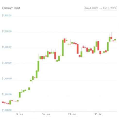 Gráfico de variação de preço do ETH no último mês - Fonte: CoinGecko