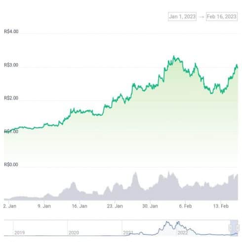 Gráfico de preço do token FTM em 2023. Fonte: CoinGecko