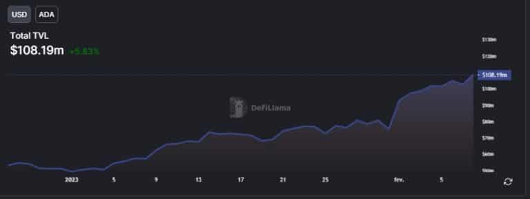 TVL de ADA - Fonte: DeFi Llama