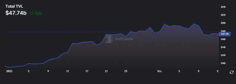 Gráfico do TVL desde o início de 2023. Fonte: DeFi Llama