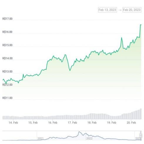 Gráfico de preço do token HNT nas últimas 24 horas - Fonte: CoinGecko