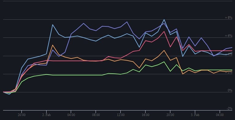 Preço ETH + Preço SPY + Preço BTC + Preço BNB + Preço QQQ. Fonte: The Defiant Terminal