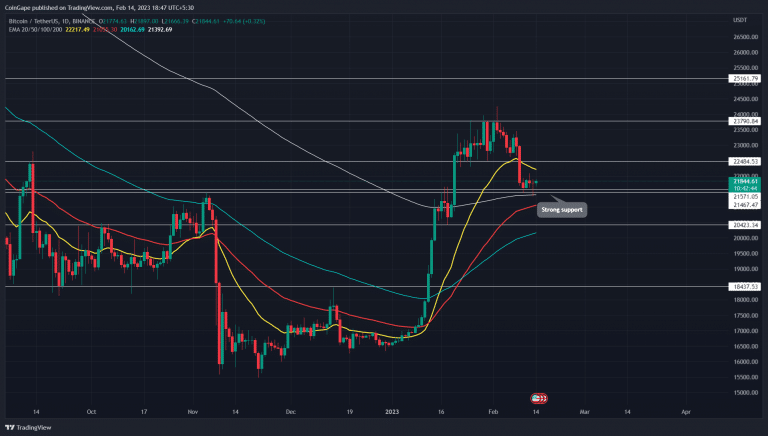 Análise BTC. Fonte: TradingView.