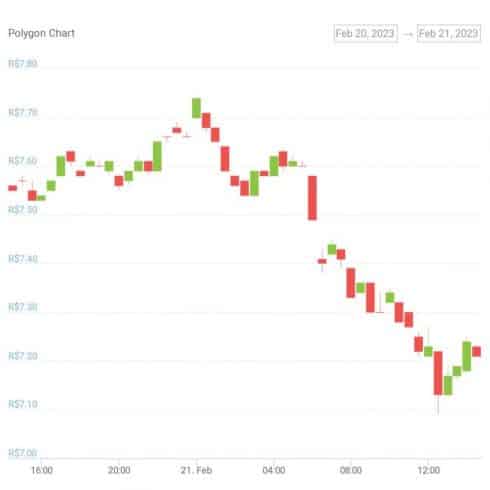 Gráfico de preço do token MATIC nas últimas 24 horas - Fonte: CoinGecko