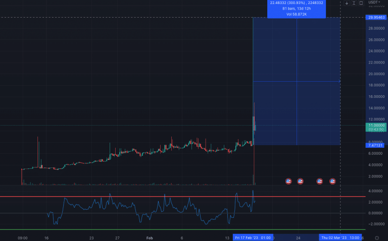 GNS dispara após listagem na Binance. Fonte: Bitget.