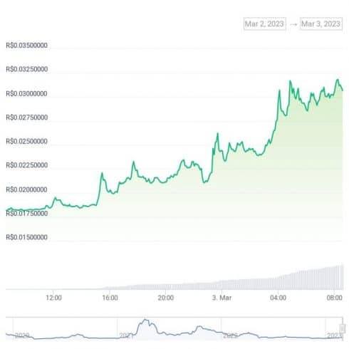 Gráfico de preço do token TROY