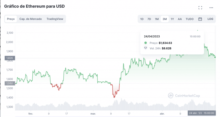 Gráfico ETH/USD