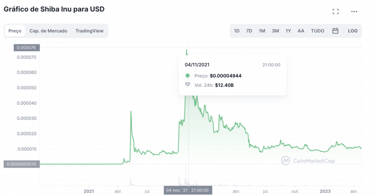 Gráfico Shiba Inu - USD