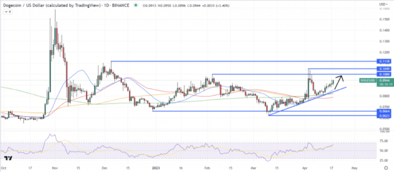 Gráfico-Dogecoin-Doge