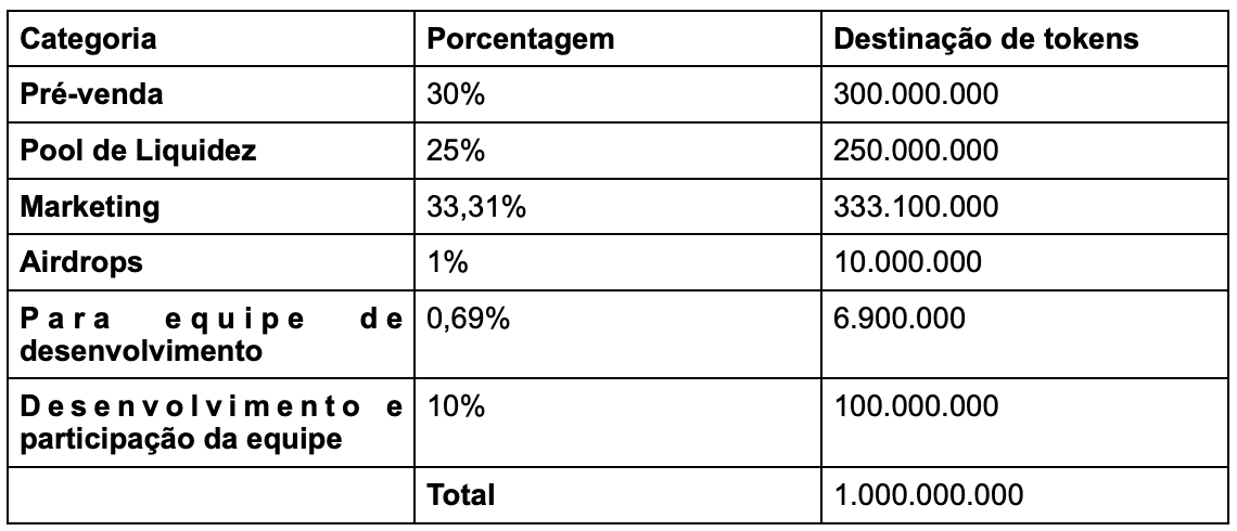 Distribuição Tokens Copium