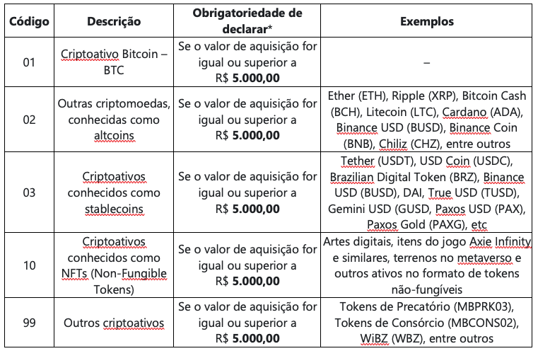 Tabela de Códigos para Declaração de Criptoativos