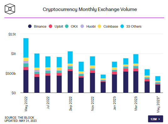 Les volumes d'échange de crypto-monnaie tombent au plus bas niveau depuis 2020 - La Crypto Monnaie