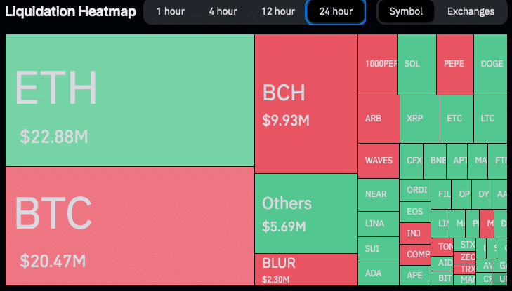 Bitcoin ouvre plus haut, BCH mène des gains, dépasse 110% de haut - La Crypto Monnaie