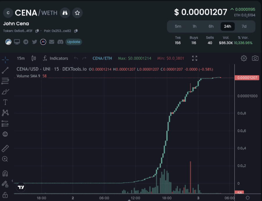 Grafico-CENA-WETH