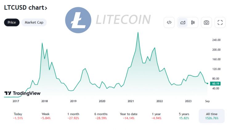 PR-Grimace-Litecoin-Chart