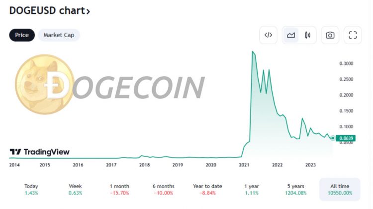 PR-Grimace-Dogecoin_chart