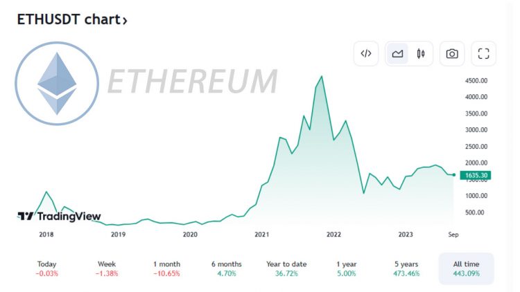 PR-Grimace-Ethereum-Chart