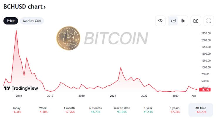 PR-ScapesMania-Bitcoin-Cash-Chart