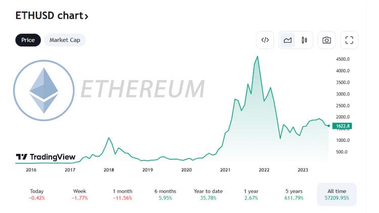 PR-ScapesMania-Ethereum-Chart