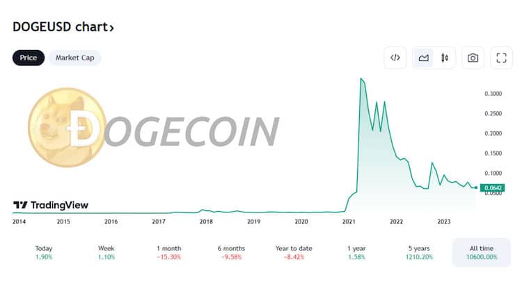 PR-ScapesMania-Dogecoin-Chart