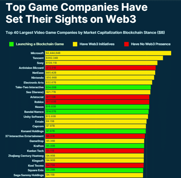 Top Game Companies Have Set Their Sights on Web3