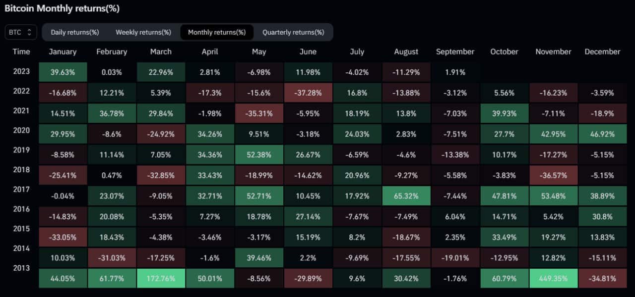 historico do preço do BTC