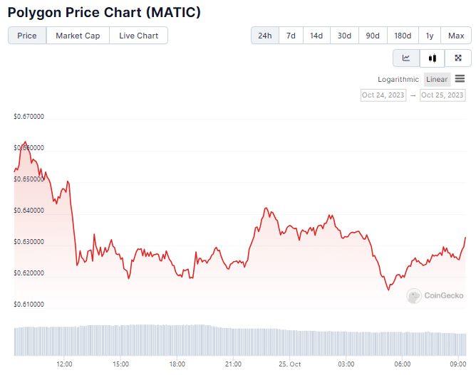 Gráfico de preço do token MATIC da rede Polygon