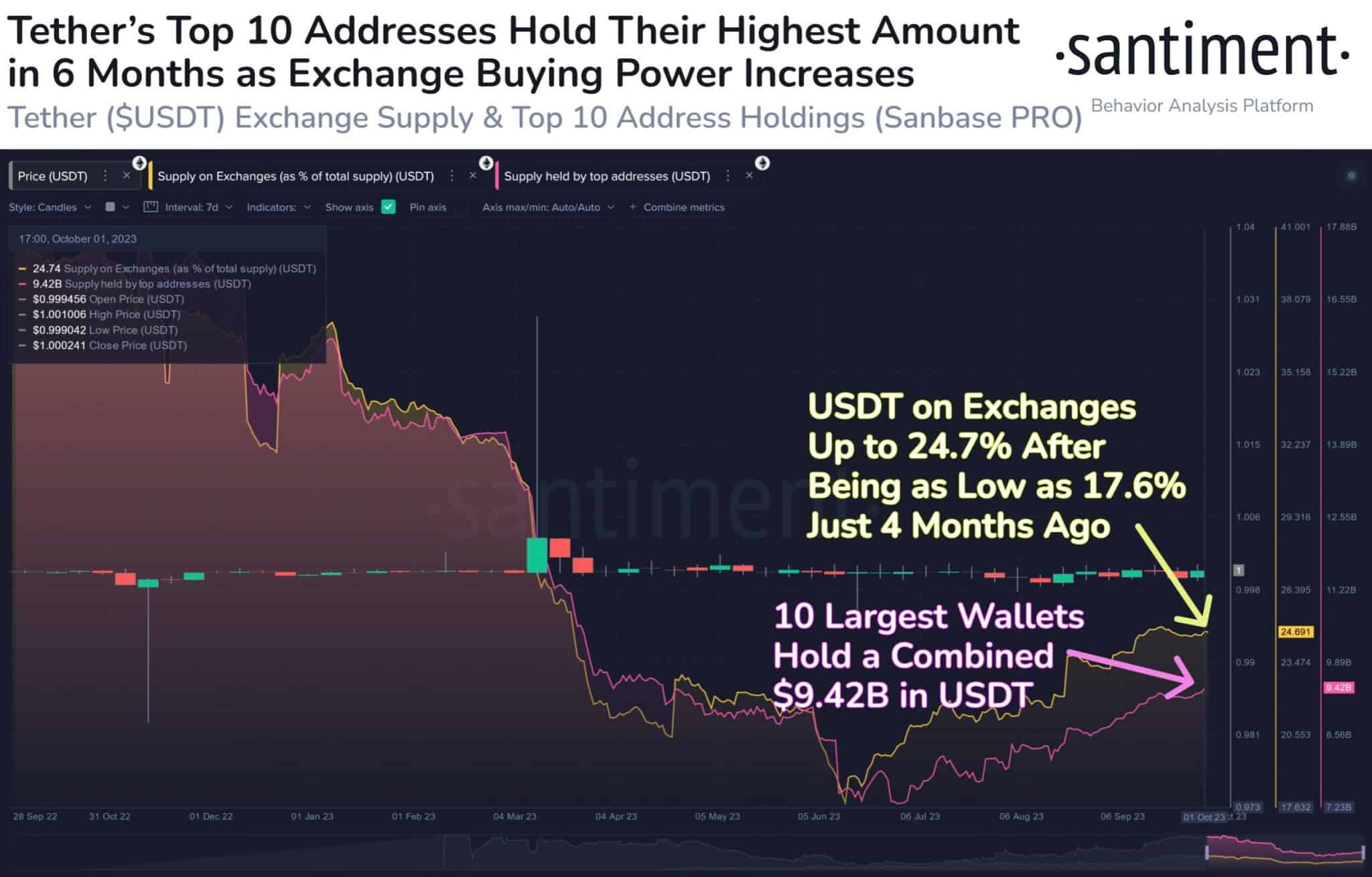 Dados sobre o USDT nas exchanges