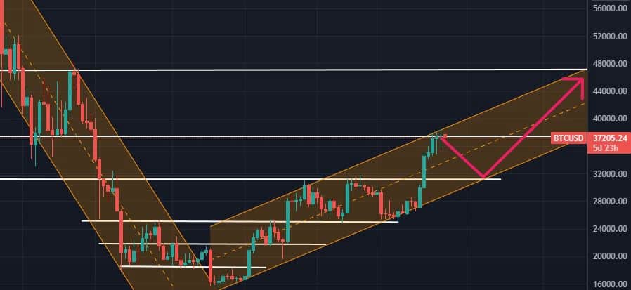 Análise Bitcoin. Fonte: Bitget.