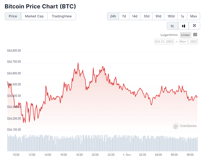 grafico do bitcoin