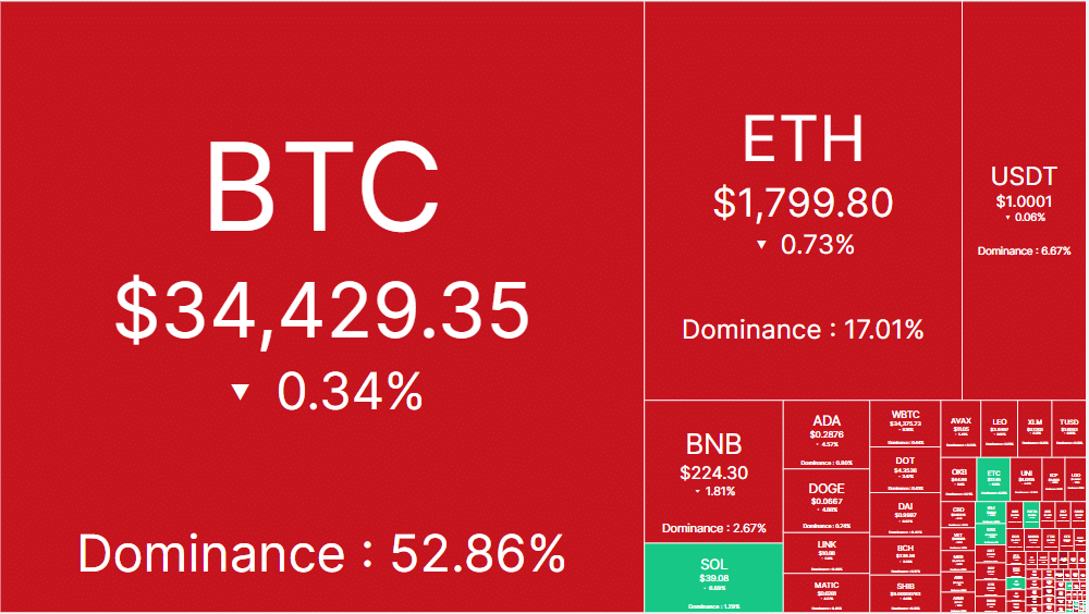 preços das criptomoedas