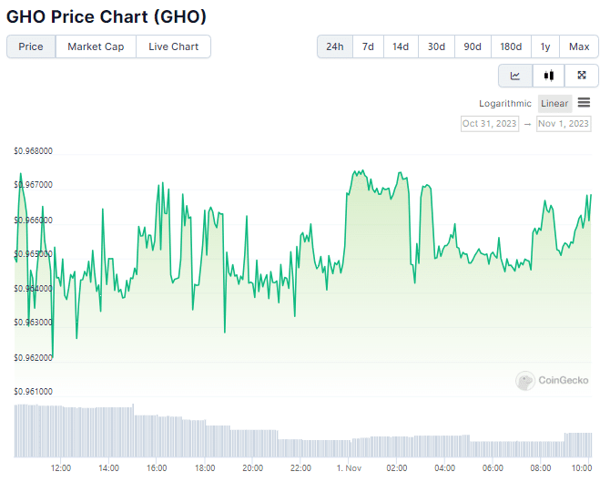 grafico da stablecoin gho