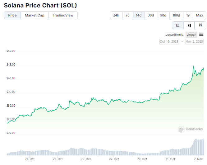 grafico de preço da solana