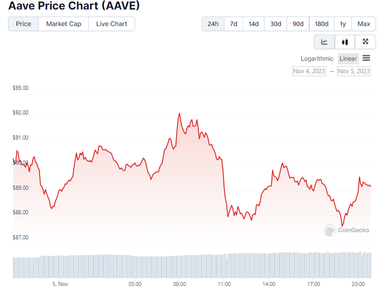 grafico-aave