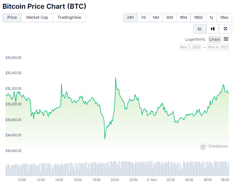 grafico do bitcoin