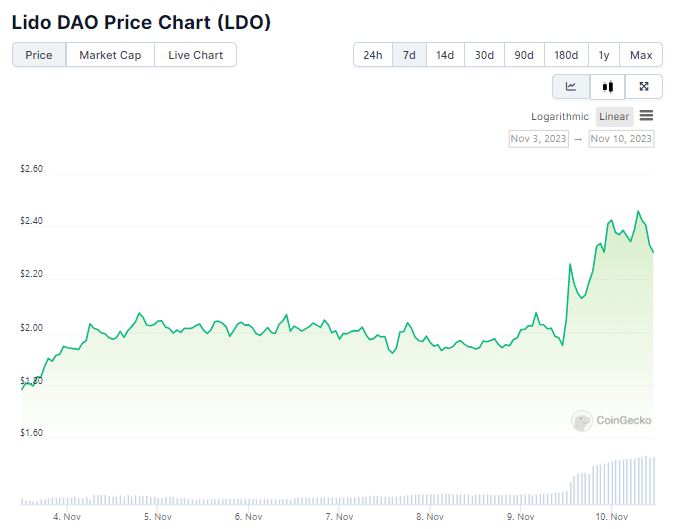 grafico lido ldo