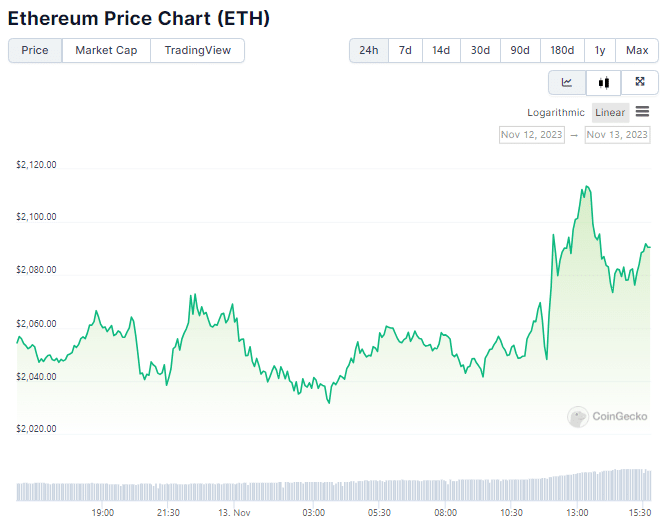 Ethereum price chart for the last 24 hours.  Source: CoinGecko 