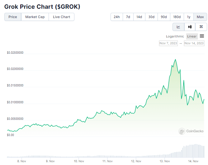 Gráfico de preço do token Grok nas últimas 24 horas. Fonte: CoinGecko