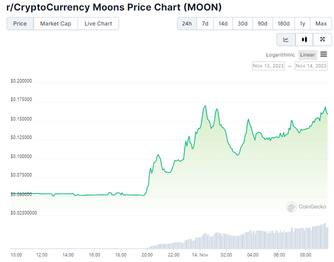 Gráfico de preço do token MOON nas últimas 24 horas. Fonte: CoinGecko