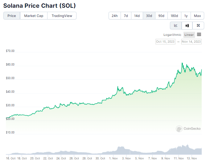 Gráfico de preço de Solana nos últimos 30 dias. Fonte: CoinGecko